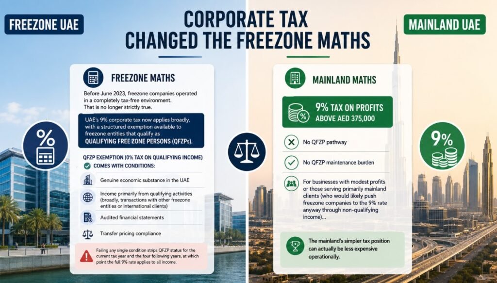 Corporate tax changed the freezone maths