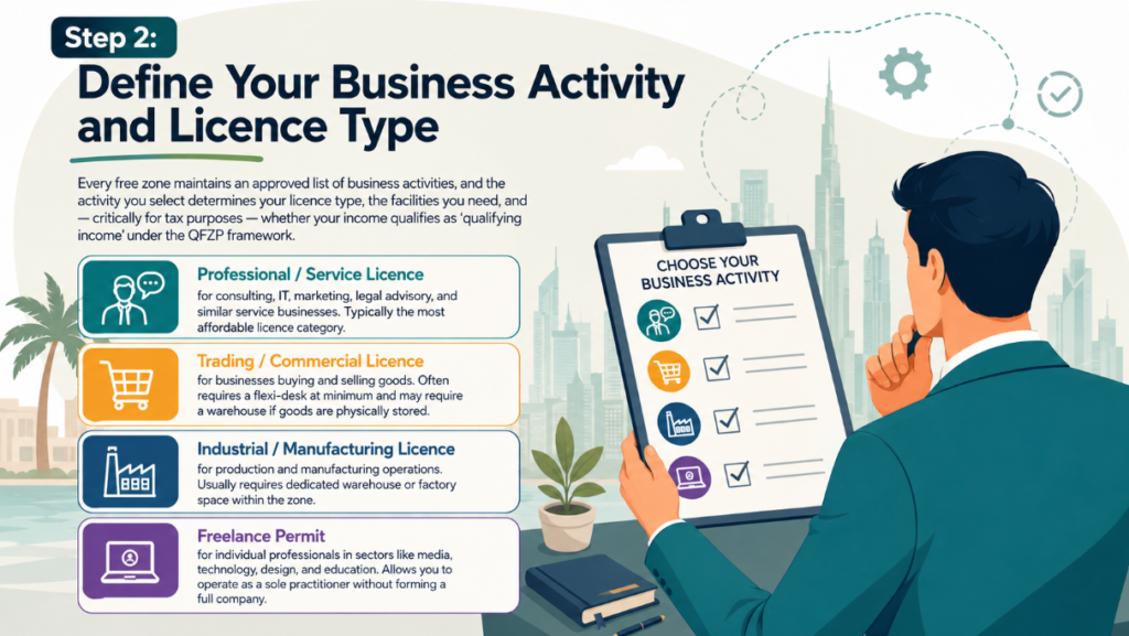 Define Your Business Activity and Licence Type