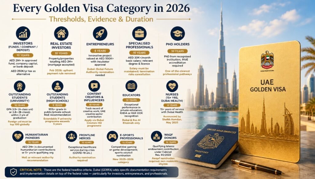 Every Golden Visa Category — Thresholds, Evidence & Duration