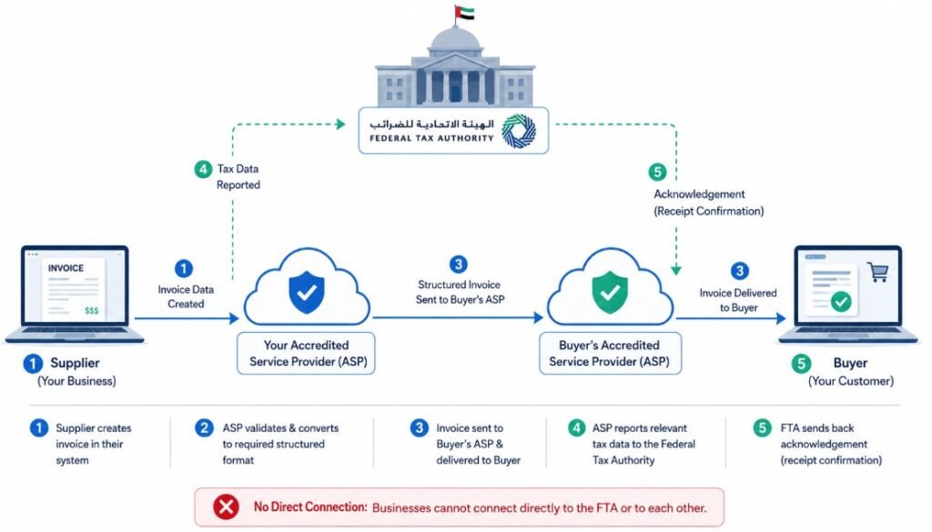 How the “Five-Corner” Model Works einvoicing