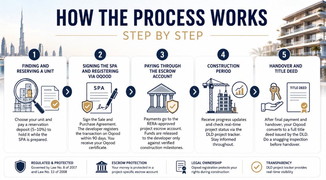 How the Process Works, Step by Step Dubai Off plan