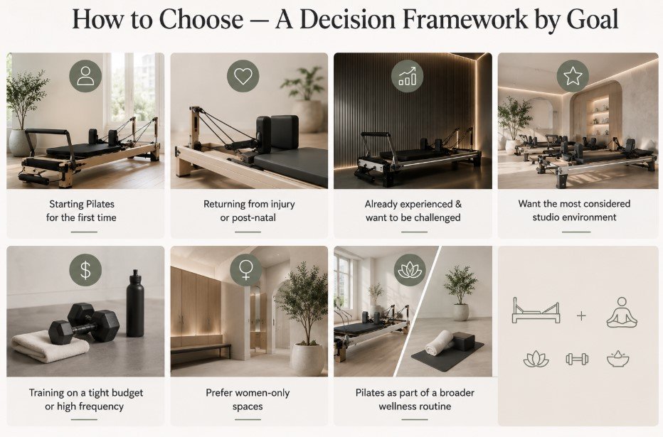 How to Choose — A Decision Framework by Goal pilates