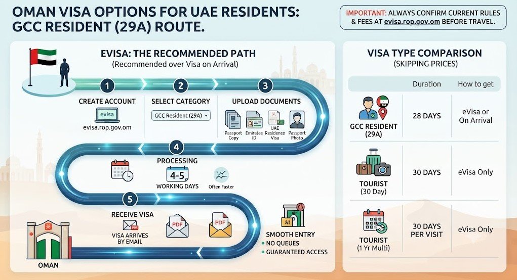 GCC Resident Tourist Visa (Type 29A) — most common for UAE residents