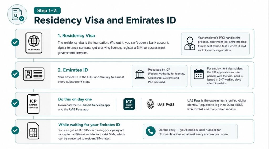 Step 1–2 Residency Visa and Emirates ID