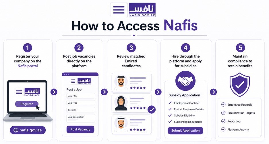 How to Access Nafis