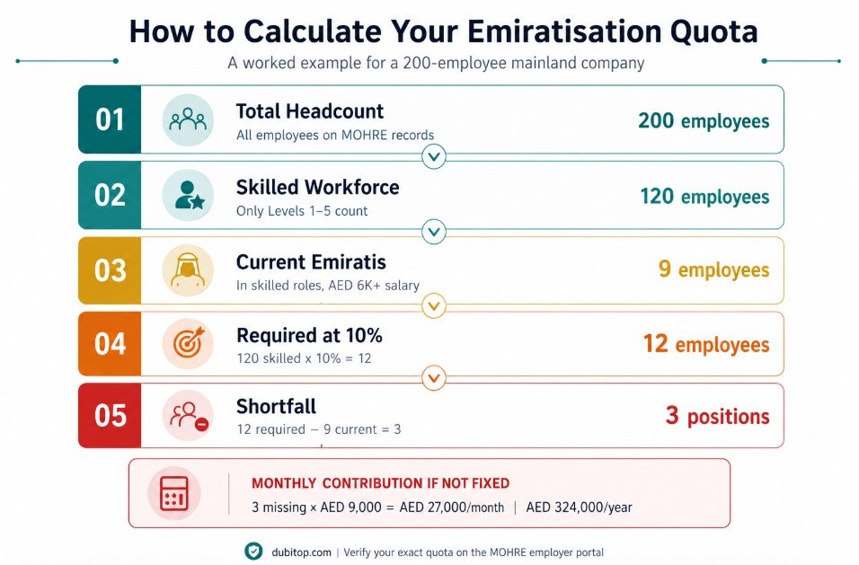 How to Calculate Your Emiratisation Quota