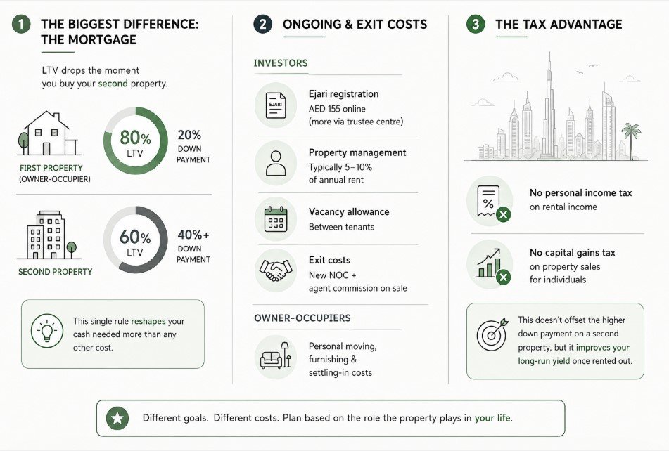 Investor vs Owner-Occupier Different Costs, Different Math