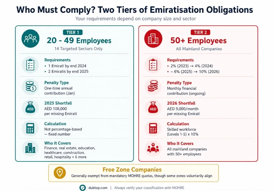 Side-by-side comparison of the two obligation tiers. Clears up the #1 confusion employers have.