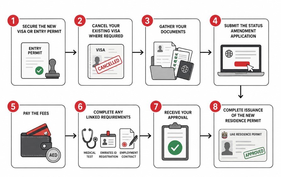 Step-by-Step How to Change Your Visa Status