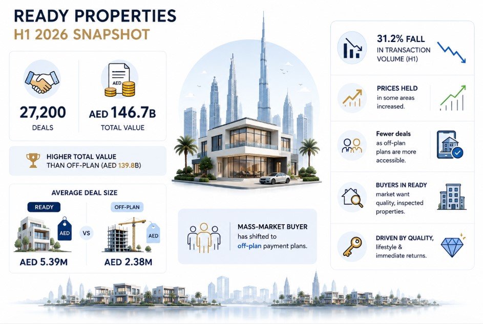 What the data shows Off plan Dubai