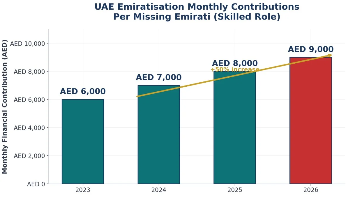 emiratisation-penalty-escalation-2026-uae.png