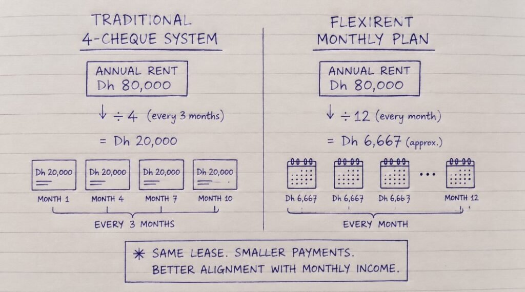 Dubai FlexiRent Who can pay rent monthly and what are the benefits