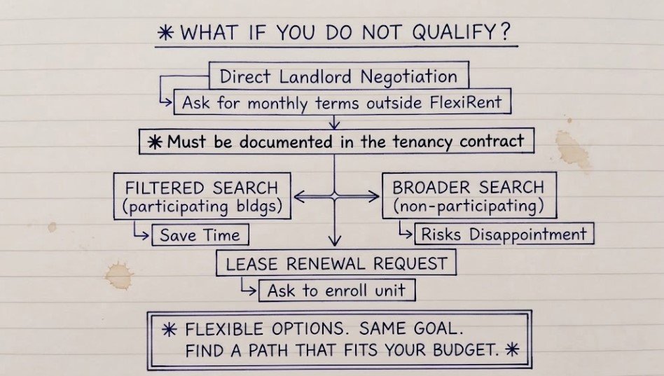 What If You Do Not Qualify