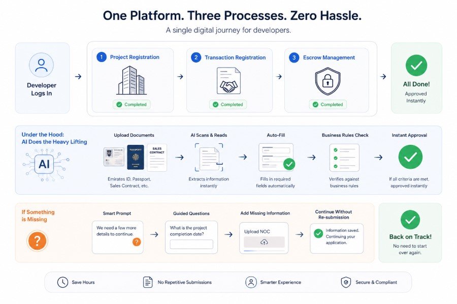 What the Platform Actually Does